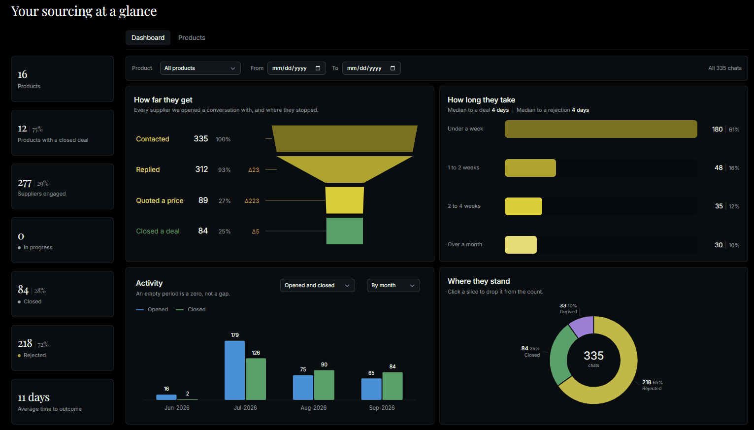 QuoTurn analytics dashboard showing supplier funnel, negotiation timing, activity, and chat states